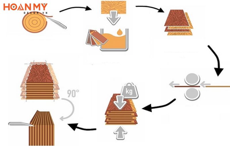 Quy trình sản xuất gỗ HDF