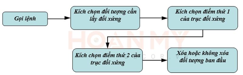 Quy trình thực hiện lệnh đối xứng trong cad