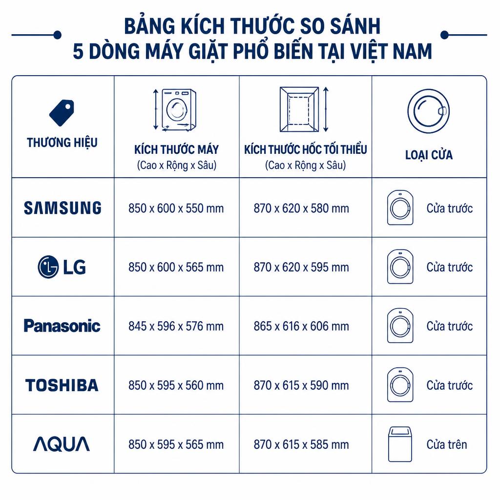 Bảng kích thước so sánh 5 dòng máy giặt phổ biến tại Việt Nam, thiết kế đồ họa nền trắng chữ xanh navy, cột: thương hiệu, kích thước máy, kích thước hốc tối thiểu, loại cửa