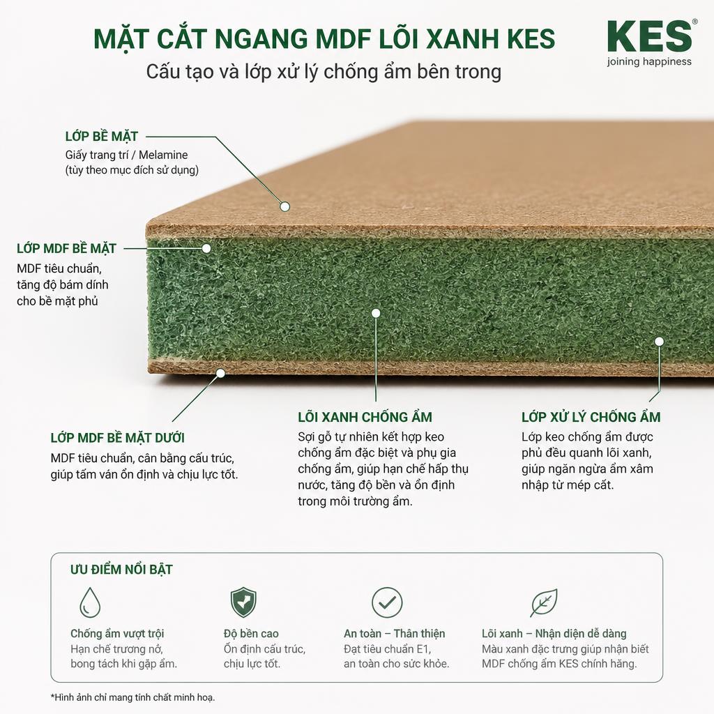 Mặt cắt ngang cốt MDF lõi xanh KES, thể hiện lớp xử lý chống ẩm bên trong
