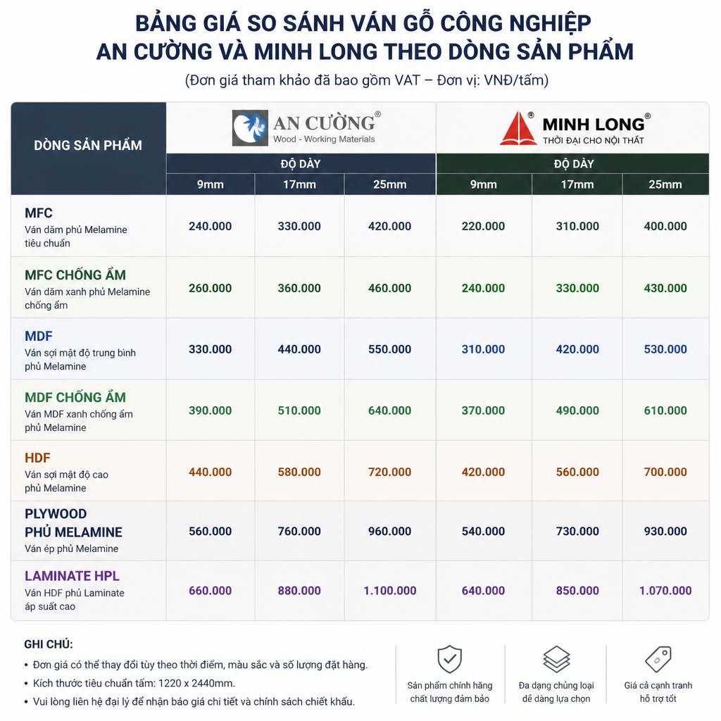 Bảng giá so sánh ván gỗ công nghiệp An Cường và Minh Long theo dòng sản phẩm