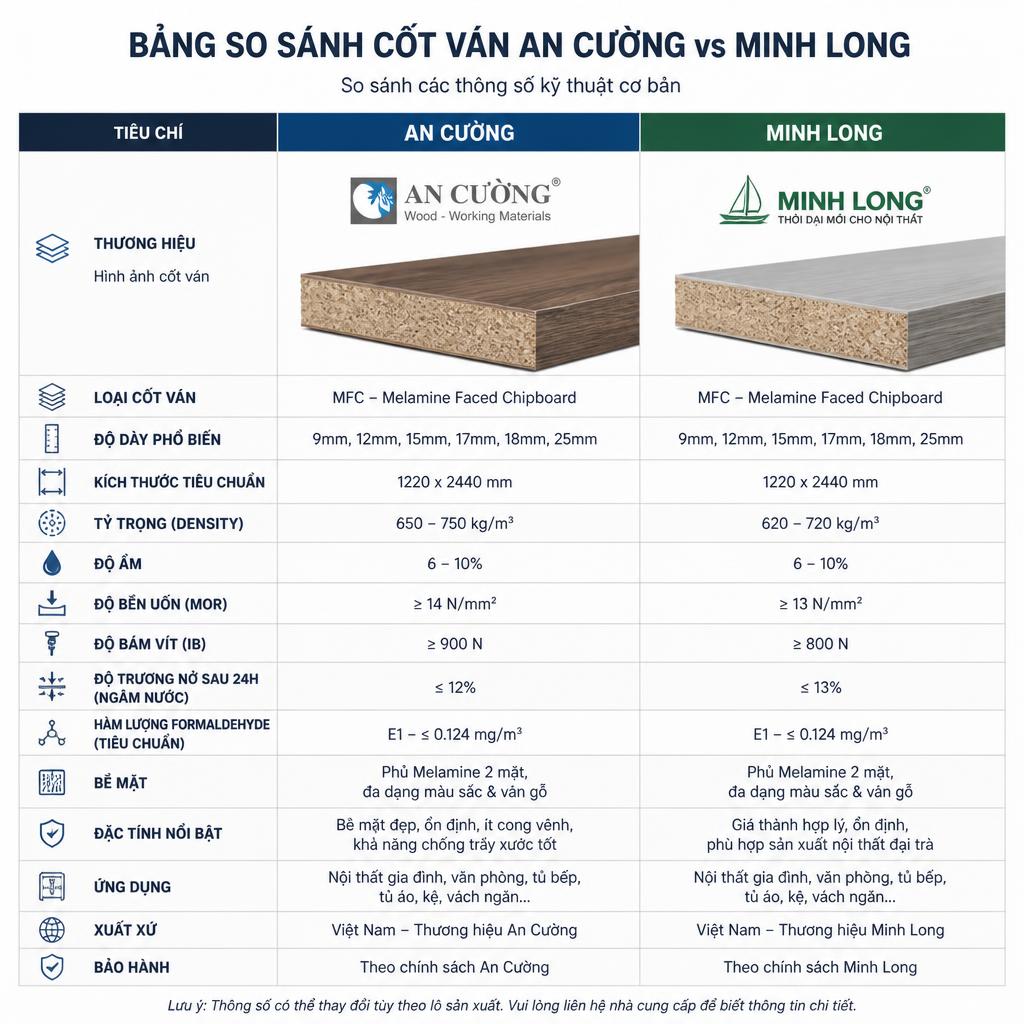 Bảng so sánh cốt ván An Cường vs Minh Long với các thông số kỹ thuật