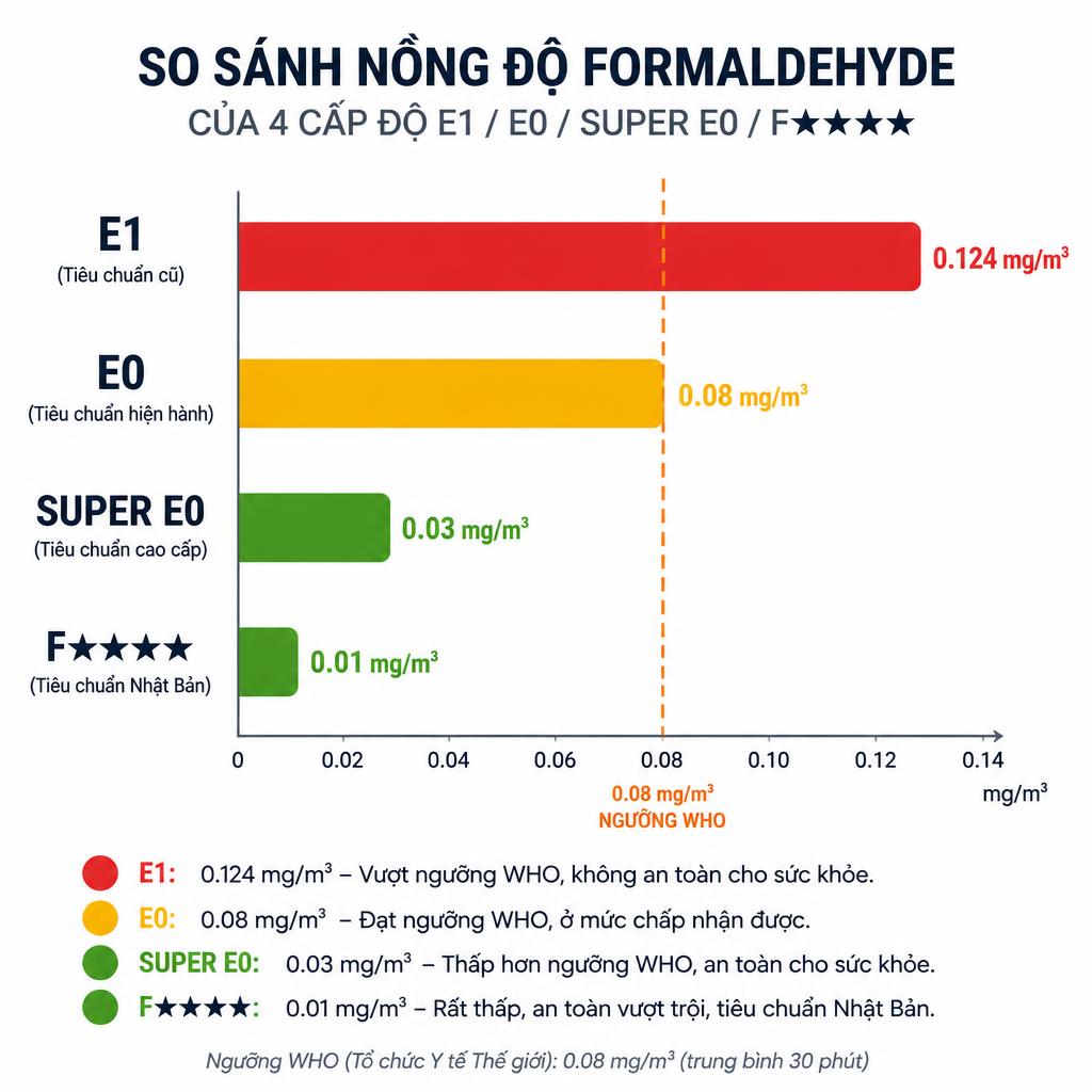 Infographic dạng thanh ngang so sánh nồng độ formaldehyde của 4 cấp độ E1/E0/Super E0/F★★★★, màu đỏ cho E1 vượt ngưỡng WHO, màu vàng cho E0 đạt ngưỡng, màu xanh lá cho Super E0 và F★★★★ an toàn, đường kẻ đứt màu cam đánh dấu ngưỡng WHO 0.08 mg/m³, nền trắng sạch