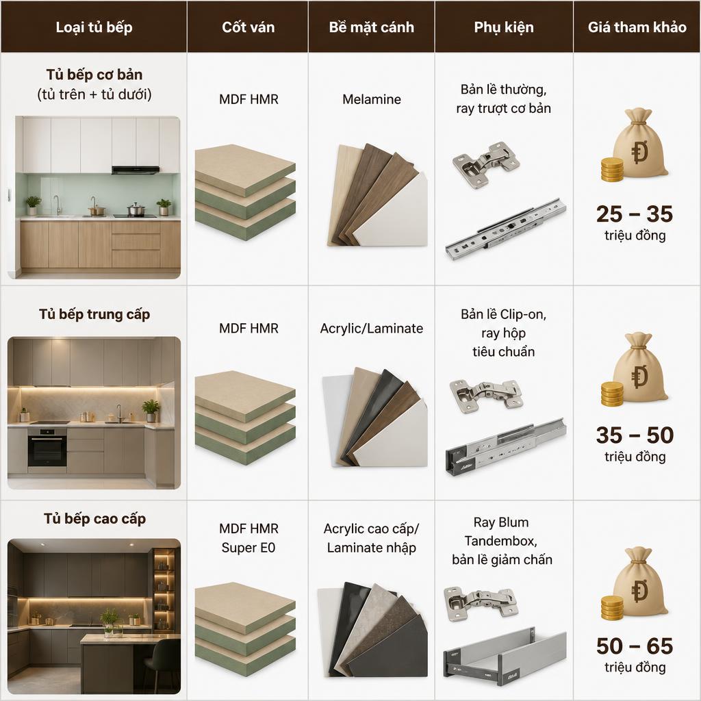 Bảng giá tủ bếp từ 25 đến 65 triệu đồng