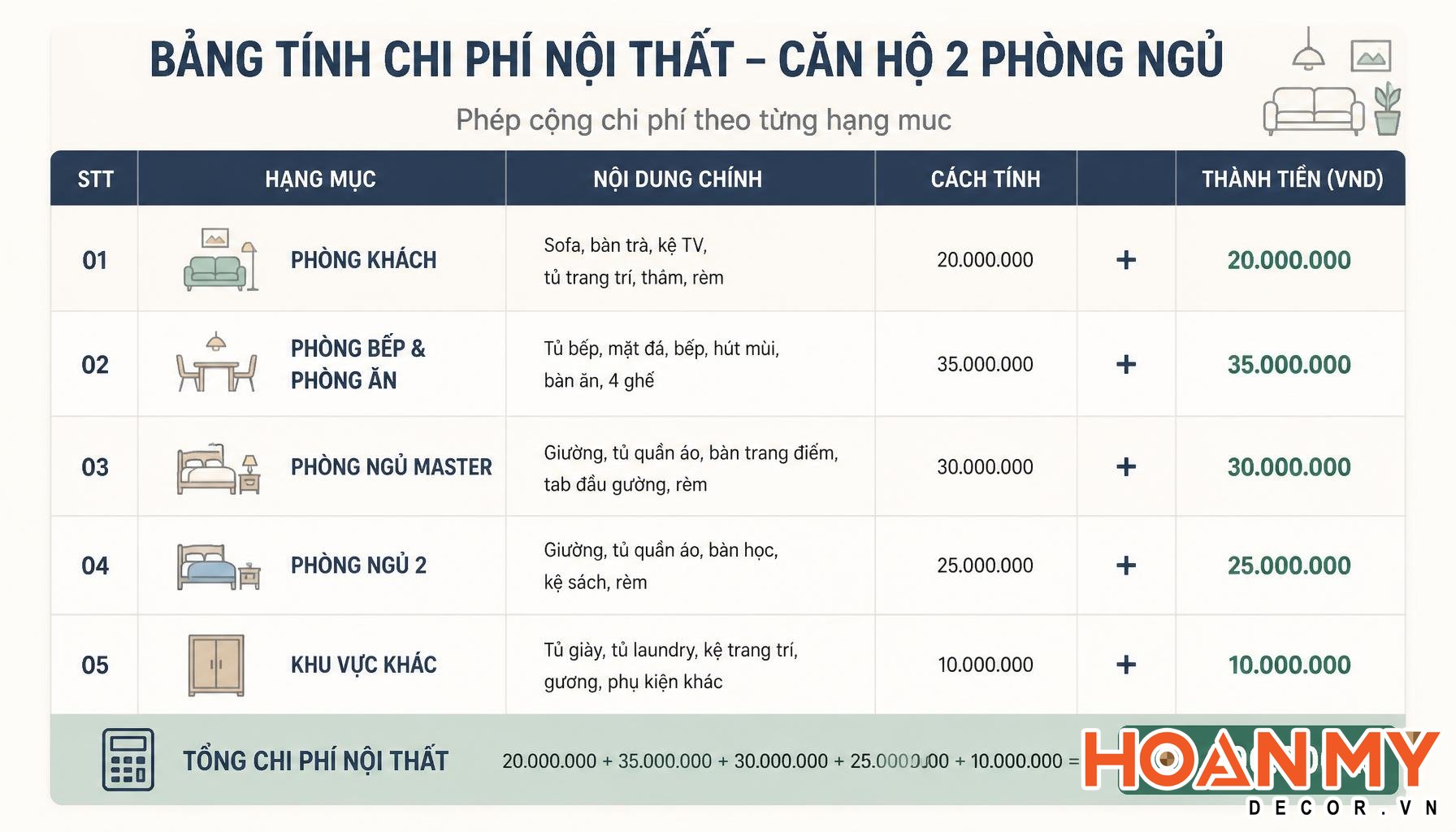 Bảng tính minh họa phép cộng chi phí nội thất theo từng hạng mục cho căn hộ 2 phòng ngủ, dạng infographic đơn giản