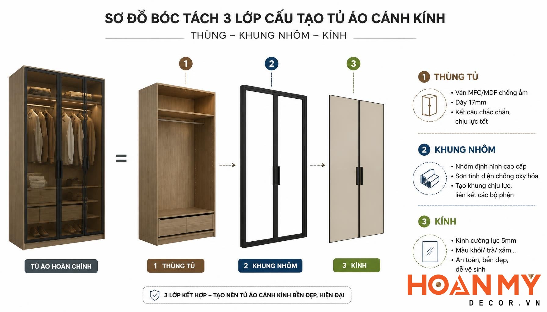 sơ đồ bóc tách 3 lớp cấu tạo tủ áo cánh kính (thùng - khung nhôm - kính) dạng infographic phẳng, nền trắng, chú thích rõ từng lớp