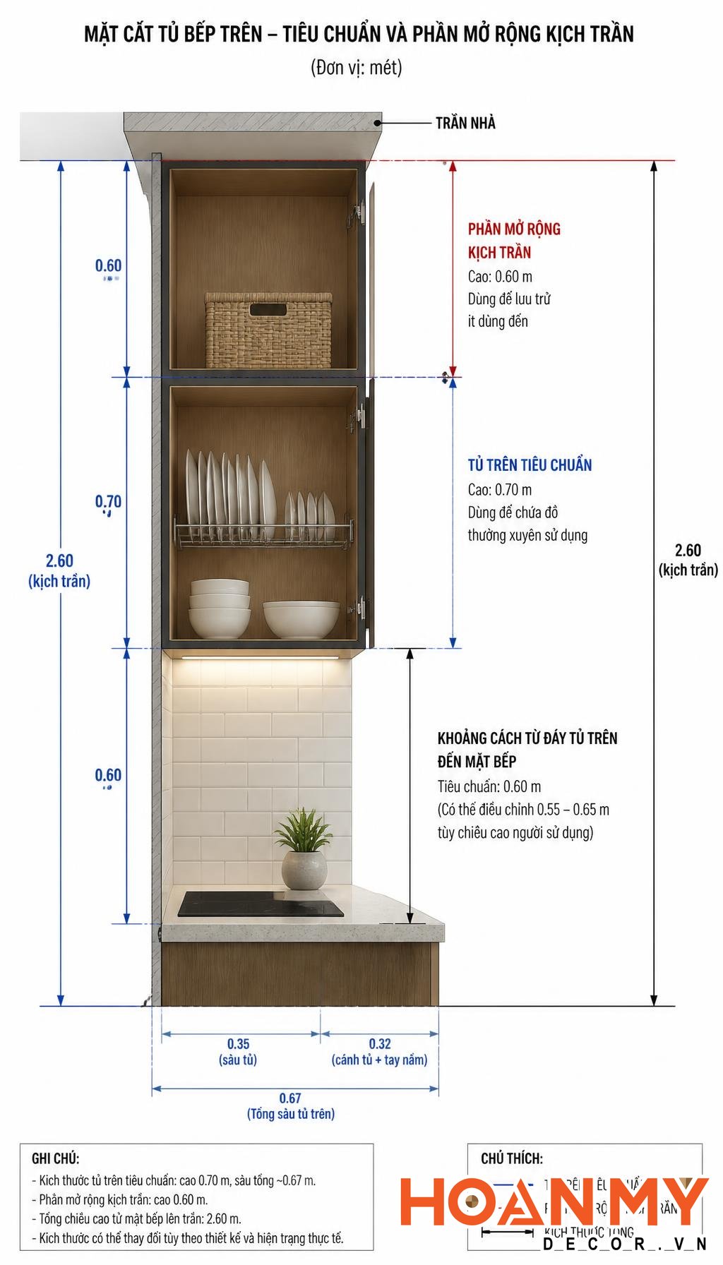 Sơ đồ mặt cắt tủ bếp trên tiêu chuẩn và phần mở rộng kịch trần, minh họa rõ ranh giới hai phần tủ với kích thước mét dài